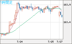 米ドル/円チャート（USD/JPY）1時間足