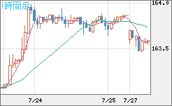米ドル/円チャート(USD/JPY)1時間足