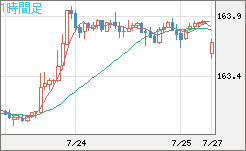 米ドル/円チャート（USD/JPY）1時間足