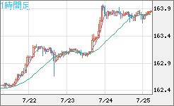 米ドル/円チャート（USD/JPY）1時間足