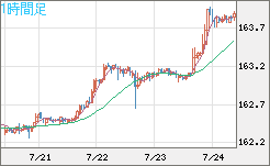 米ドル/円チャート(USD/JPY)1時間足