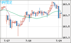米ドル/円チャート（USD/JPY）1時間足