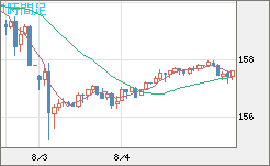 米ドル/円チャート(USD/JPY)1時間足