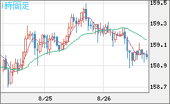 米ドル/円チャート（USD/JPY）1時間足