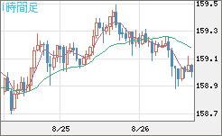 米ドル/円チャート（USD/JPY）1時間足