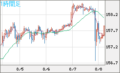 米ドル/円チャート(USD/JPY)1時間足