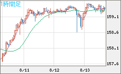 米ドル/円チャート（USD/JPY）1時間足