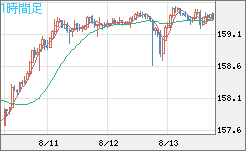 米ドル/円チャート(USD/JPY)1時間足