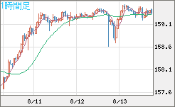 米ドル/円チャート(USD/JPY)1時間足
