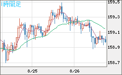 米ドル/円チャート（USD/JPY）1時間足