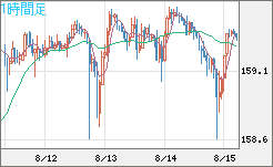 米ドル/円チャート(USD/JPY)1時間足