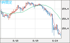 米ドル/円チャート（USD/JPY）1時間足
