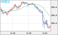 米ドル/円チャート（USD/JPY）1時間足