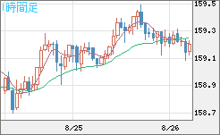 米ドル/円チャート（USD/JPY）1時間足