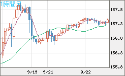 米ドル/円チャート(USD/JPY)1時間足