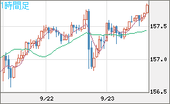 米ドル/円チャート（USD/JPY）1時間足