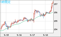 米ドル/円チャート(USD/JPY)1時間足