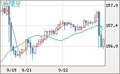米ドル/円チャート(USD/JPY)1時間足