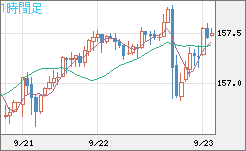 米ドル/円チャート(USD/JPY)1時間足