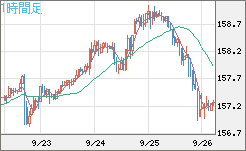 米ドル/円チャート（USD/JPY）1時間足