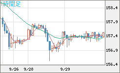 米ドル/円チャート（USD/JPY）1時間足