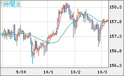 米ドル/円チャート（USD/JPY）1時間足