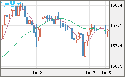 米ドル/円チャート(USD/JPY)1時間足