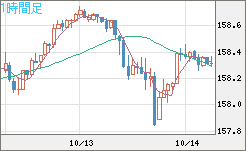 米ドル/円チャート(USD/JPY)1時間足