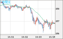 米ドル/円チャート(USD/JPY)1時間足