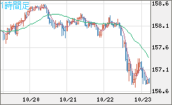 米ドル/円チャート(USD/JPY)1時間足