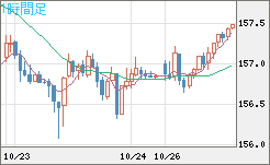米ドル/円チャート(USD/JPY)1時間足