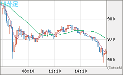 米ドル/ビットコインチャート（USD/XBT）10分足