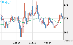 米ドル/ビットコインチャート（USD/XBT）10分足