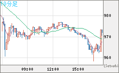 米ドル/ビットコインチャート（USD/XBT）10分足