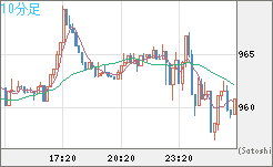 米ドル/ビットコインチャート（USD/XBT）10分足