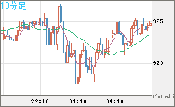 米ドル/ビットコインチャート（USD/XBT）10分足