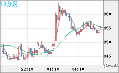 米ドル/ビットコインチャート（USD/XBT）10分足