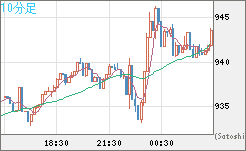 米ドル/ビットコインチャート（USD/XBT）10分足