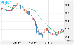 米ドル/ビットコインチャート（USD/XBT）10分足
