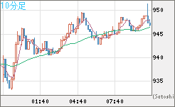 米ドル/ビットコインチャート（USD/XBT）10分足