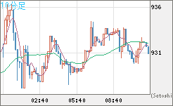米ドル/ビットコインチャート（USD/XBT）10分足