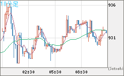 米ドル/ビットコインチャート（USD/XBT）10分足