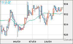 米ドル/ビットコインチャート（USD/XBT）10分足