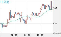米ドル/ビットコインチャート（USD/XBT）10分足