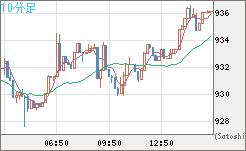 米ドル/ビットコインチャート（USD/XBT）10分足