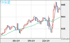 米ドル/ビットコインチャート（USD/XBT）10分足