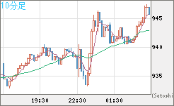 米ドル/ビットコインチャート（USD/XBT）10分足