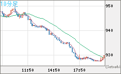 米ドル/ビットコインチャート（USD/XBT）10分足
