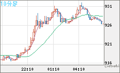 米ドル/ビットコインチャート（USD/XBT）10分足