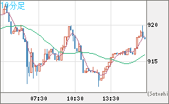 米ドル/ビットコインチャート（USD/XBT）10分足